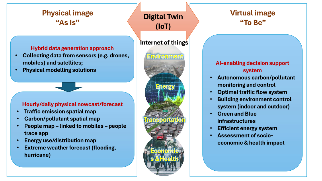 Digital twin